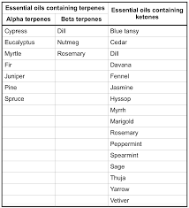 Some essential oils are toxic to cats and dogs. What Essential Oils Are Safe To Diffuse Around Cats Cat Cave Co