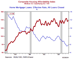 education how is the housing affordability index calculated