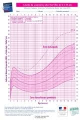 La version 2018 du carnet de santé intègre de nouvelles courbes anthropométriques de référence. Courbes Croissance Fille Par Inpes Fichier Pdf