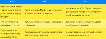 Peka b40 skim peduli kesihatan kumpulan b40 2021 semak kelayakan. Manfaat Skim Peduli Kesihatan Untuk Kumpulan B40 Peka B40 Yang Perlu Korang Tahu Ben Ashaari