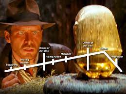 It's considered as a touchstone for modern cinema which created a film framework that has been emulated by other films. How Raiders Of The Lost Ark Created A 10 Minute Movie In One Scene