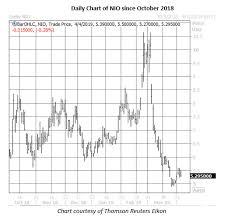 More than 80% of analysts covering the stock rate shares buy. Nio Put Buyers Pounce As Citi Screams Buy