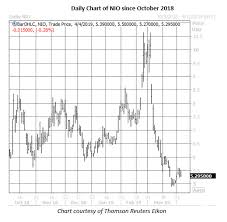 View live nio depositary receipt chart, financials, and market news. Nio Put Buyers Pounce As Citi Screams Buy