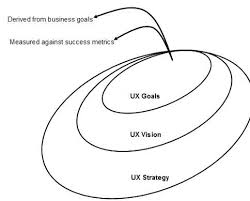 Aligning Ux Strategy With Business Goals User Experience Magazine Business Goals Goals Strategies