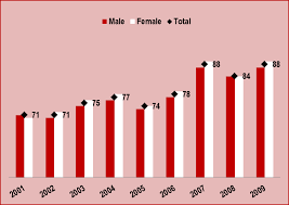 58% of all children in child labour and 62% of all children in hazardous work are boys. Http Www Ilo Org Ipecinfo Product Download Do Type Document Id 25956