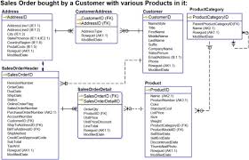 Customer Entity An Overview Sciencedirect Topics