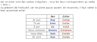 Les verbes être et avoir. Conjuguer Le Verbe Ser En Espagnol Au Futur Gallery