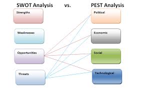 External analysis means examining the industry environmentindustry analysisindustry analysis is a market assessment tool used by businesses and analysts to understand the complexity of an industry. Pest Analysis Online Editing And Proof Reading Services
