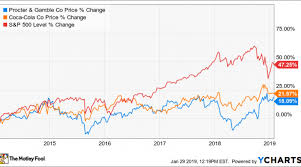 Better Buy Procter Gamble Vs Coca Cola Nasdaq