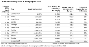 Operaii cu numere naturale coninut (titlul leciei): Gfk Puterea De Cumparare In Europa Si In Romania In 2020 Economic Asigurari Totul Despre Asigurari Piata Asigurarilor Din Romania 1asig Ro