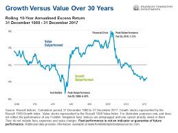 is it time for value stocks to shine