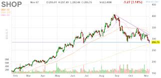 3 Big Stock Charts For Friday Shopify Ameren And Becton