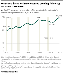 Trends in U.S. income and wealth inequality | Pew Research Center