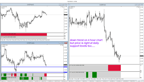 Forex Trading Time Frame Using Intraday Charts To Confirm