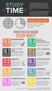 Which College Majors Study The Most Infographic Best Infographics College Counseling Study Skills Education College