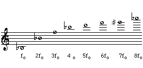 Introduction To Saxophone Acoustics