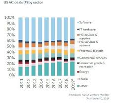 21 Charts Showing Current Trends In Us Venture Capital