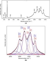 Example sentences with the word intense. A Ambient Single Crystal Raman Spectrum Of Sohngeite The Peak Download Scientific Diagram