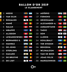 Ce lundi 12 décembre, france football sacrait cristiano ronaldo ballon d'or de l'année 2016. Actu Foot On Twitter Le Classement Final Du Ballon D Or 2019