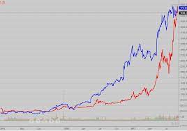 Btc/usd chart by tradingview today, bitcoin (btc) is trading above the $60,000 mark. Nvidia Bitcoin Chart Overlay Correlation Will Nvda Continue To Rise W Btc Steemit