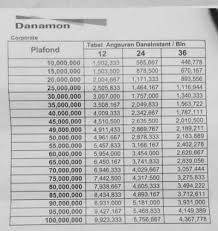 Setelah menerima pinjaman kur kecil debitur wajib membayar angsuran yang terdiri dari angsuran pokok tambah bunga atas pinjaman tersebut (per bulan). Get Tabel Pinjaman Jaminan Bpkb Motor Di Bank Bri Gif 2021