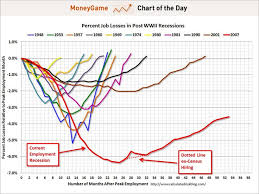 7 6 2012 Scariest Jobs Chart Ever This Never Fails To Sadden Us When We Look At It Job Chart Chart Charts And Graphs