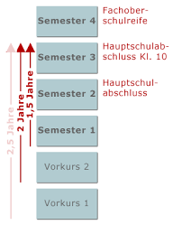 Die berufsbildungsreife, berufsreife oder der hauptschulabschluss ist die grundvoraussetzung für eine duale ausbildung. Abendrealschule Weiterbildungskollegs In Nrw