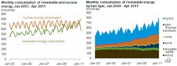 Ranking Of Renewable Energy And Nuclear Energy Use Varies By