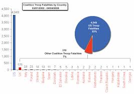 Chart the most expensive cities in the world for renters. Deaths From The War In Iraq Us Iraq War Procon Org