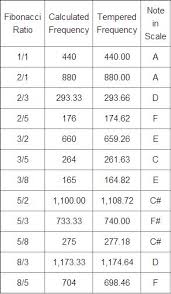 But what is it and why does it make great music? Fibonacci And Frequencies Musematics
