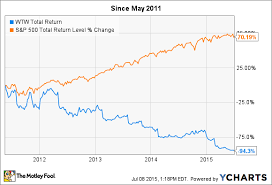 weight watchers international inc wtw stock is down 84