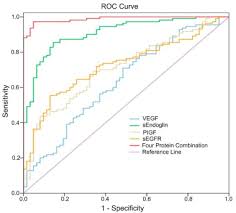 serum protein marker panel for predicting preeclampsia