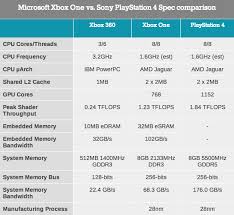 system wars votes ps4 vs xbox one system wars gamespot