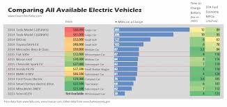 Electric Cars Range Comparison Car News And Reviews
