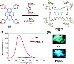 Aggregation behaviour of pyrene-based luminescent materials, from molecular  design and optical properties to application - Chemical Society Reviews  (RSC Publishing) DOI:10.1039D3CS00251A