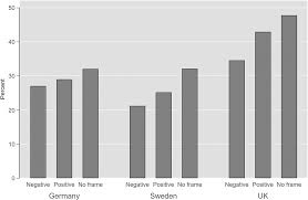 We use your linkedin profile and activity data to personalize ads and to show you more relevant ads. Negativity Bias The Impact Of Framing Of Immigration On Welfare State Support In Germany Sweden And The Uk British Journal Of Political Science Cambridge Core