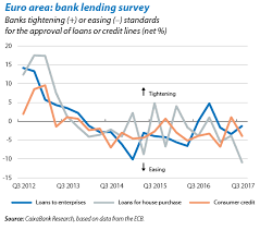 Lending standards characterize banks' policies for approving applications for a certain loan category. Results Of The April 2018 Euro Area Bank Lending Survey The Financial Analyst