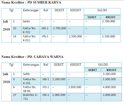 Jurnal pengeluaran kas adalah jurnal khusus yang digunakan dalam pencatatan transaksi pengeluaran uang kas/pembayaran uang tunai. Contoh Buku Besar Pembantu Utang Pada Perusahaan Dagang