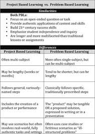7 Best Project Based Learning Pbl Images In 2019 Project