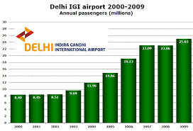 Delhi Now 1 Airport In India Mumbai Route Served By Nine