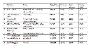 Losing At Least One District New Orleans Senate