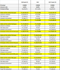 Maybe you would like to learn more about one of these? Nsc Vs Fd Tax Saving Investment Nsc Vs 5 Year Bank Fd Which Is A Better Tax Saving Investment