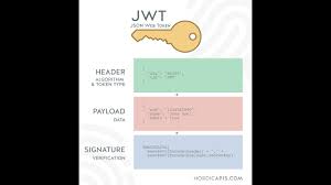 Bu gelir ise gelecekteki ekosistem büyümesi ve ürün geliştirmesi için. Ders 1 Json Web Token Jwt Nedir Nasil Calisir Youtube