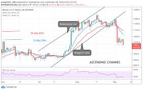 Price chart, trade volume, market cap, and more. Bitcoin Price Prediction Btc Usd May Slump Below 10 000 Support Targets 9 300 Low Coingenius Hosts Virtual Crypto Event