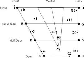 vowels and their description with the cardinal reference