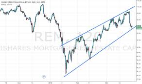 Rem Stock Price And Chart Amex Rem Tradingview