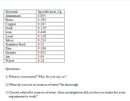 The specific heat capacity of aluminum is 0.22 cal/g°c. Solved Material Specific Heat Cp 0 995 Aluminum 0 380 Bra Chegg Com