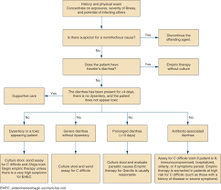 diarrhea acute symptom to diagnosis an evidence based