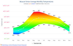 Data Tables And Charts Monthly And Yearly Climate Conditions