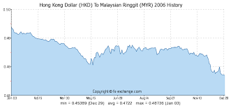 Hong Kong Dollar Hkd To Malaysian Ringgit Myr History